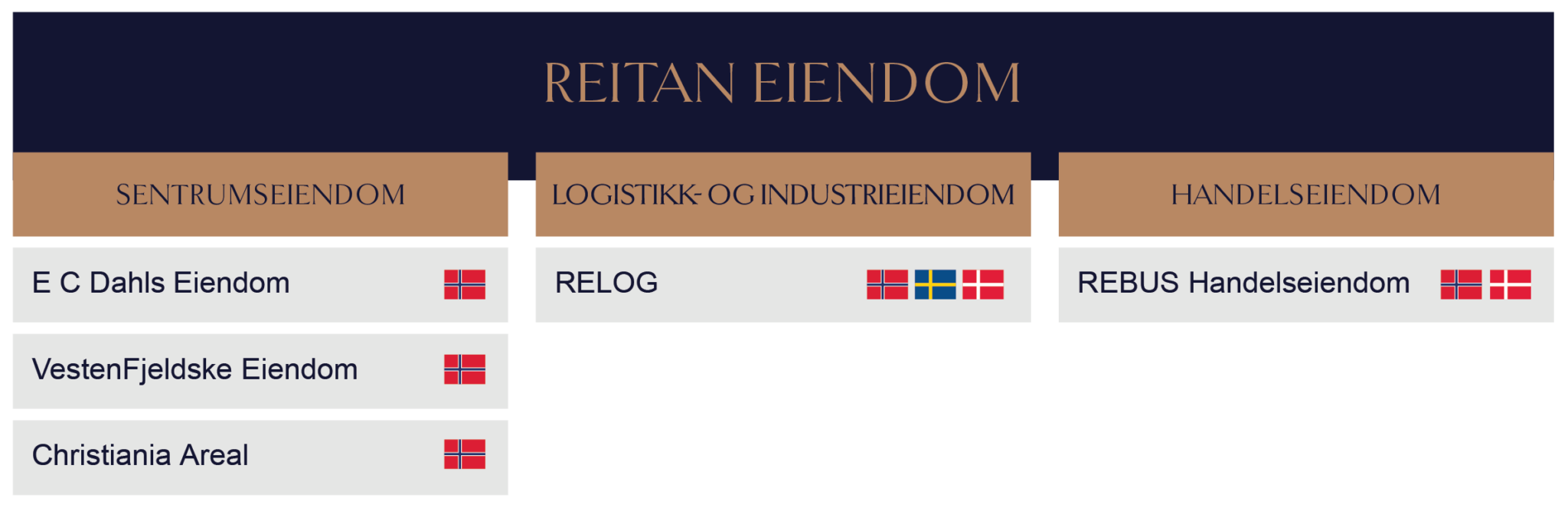 Reitan Om Reitan Eiendom - Reitan Eiendom